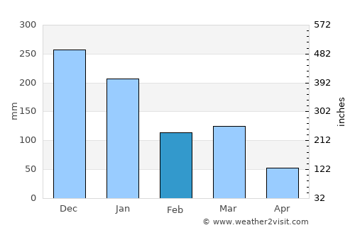 Montes Claros average rain in February