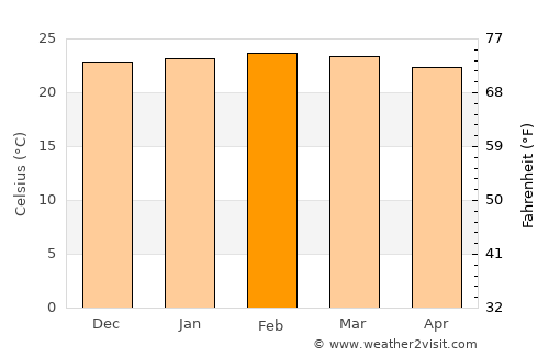 Montes Claros average temperature in February