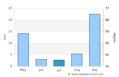 Montes Claros average rain in July