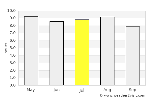 Montes Claros average rain in July