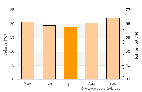 Montes Claros average temperature in July