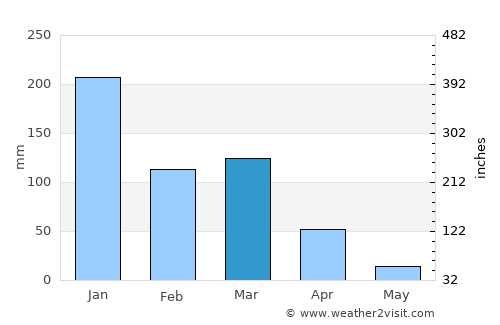 Montes Claros average rain in March