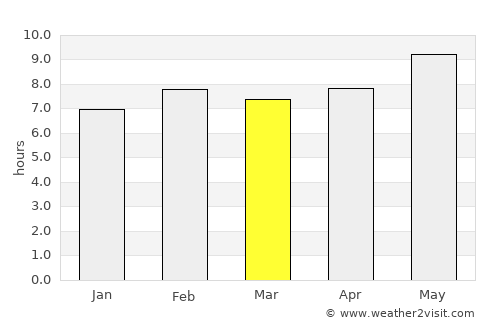 Montes Claros average rain in March