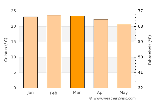 Montes Claros average temperature in March