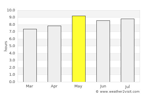 Montes Claros average rain in May