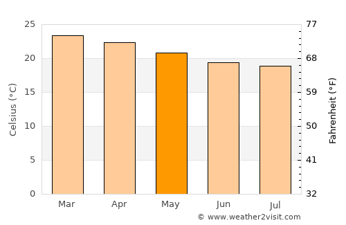 Montes Claros average temperature in May
