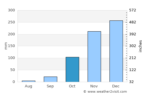 Montes Claros average rain in October