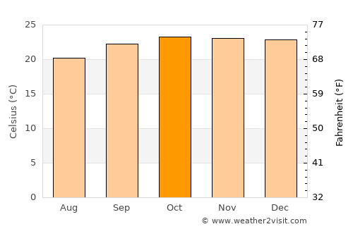 Montes Claros average temperature in October