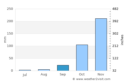 Montes Claros average rain in September