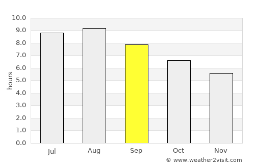 Montes Claros average rain in September