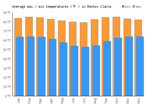 Montes Claros average minimum / maximum temperatures (Fahrenheit)