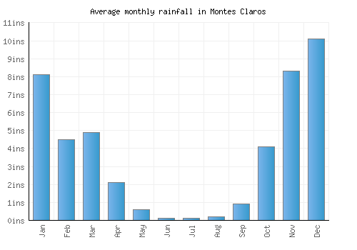 Montes Claros monthly rainfall chart (inches)
