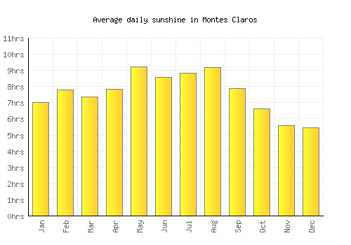 Montes Claros average daily sunshine chart