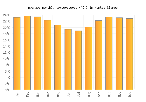 Montes Claros average temperature chart (Celsius)