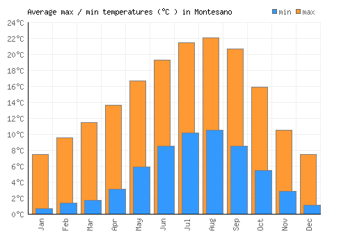 Montesano average minimum / maximum temperatures (Celsius)
