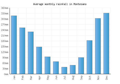 Montesano monthly rainfall chart (mm)