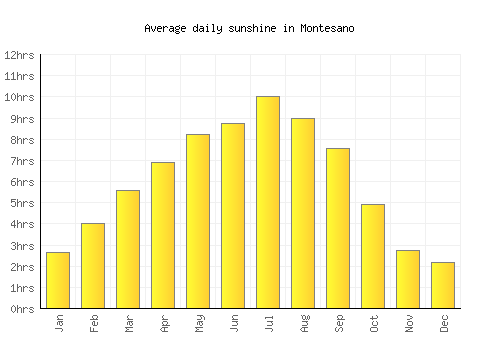 Montesano average daily sunshine chart