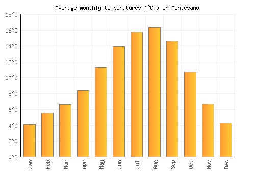 Montesano average temperature chart (Celsius)