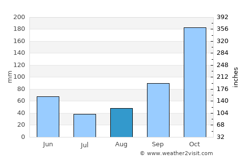 Montesano average rain in August
