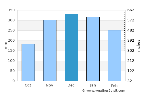 Montesano average rain in December