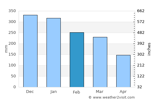 Montesano average rain in February