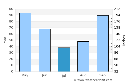 Montesano average rain in July