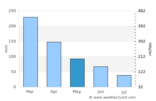 Montesano average rain in May