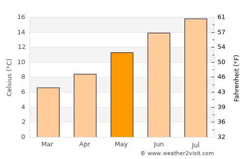Montesano average temperature in May
