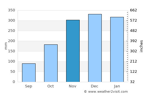Montesano average rain in November