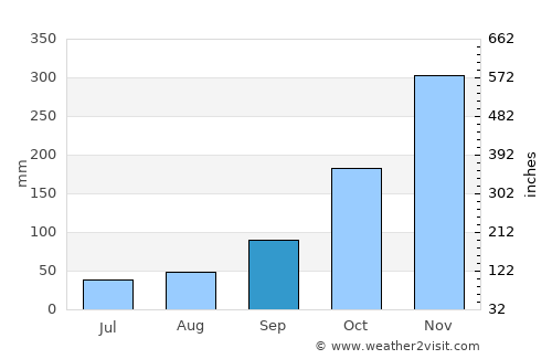Montesano average rain in September
