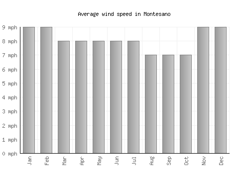 Montesano average winspeed by month (mph)
