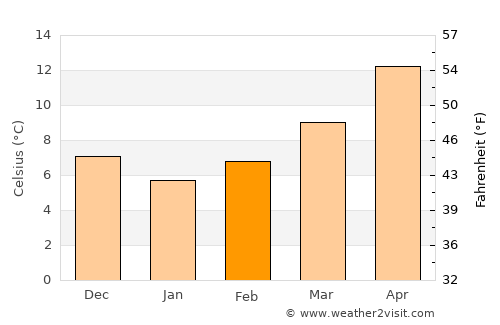 Montesilvano average temperature in February