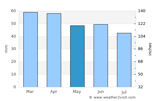 Montesilvano average rain in May