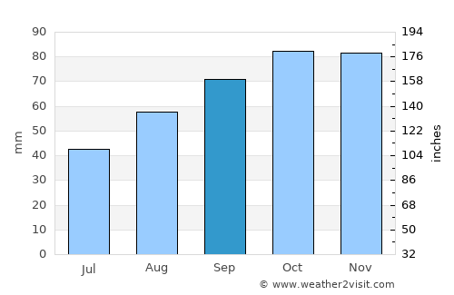 Montesilvano average rain in September