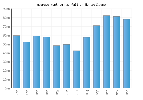 Montesilvano monthly rainfall chart (mm)