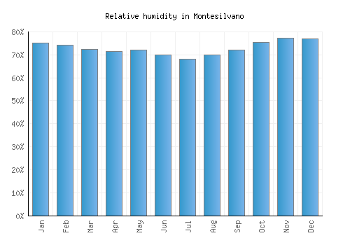 Montesilvano relative humidity averages