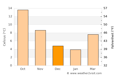 Montevarchi average temperature in December