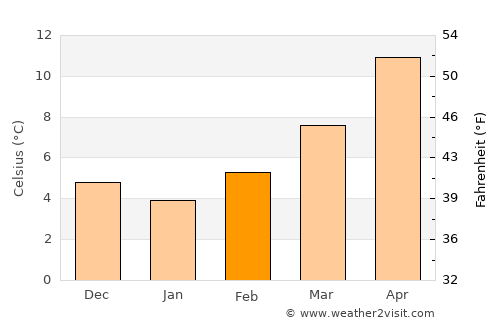 Montevarchi average temperature in February