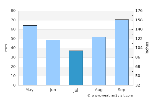 Montevarchi average rain in July