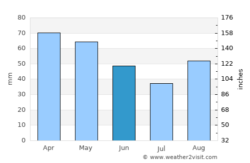 Montevarchi average rain in June