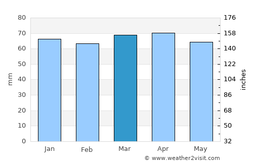 Montevarchi average rain in March