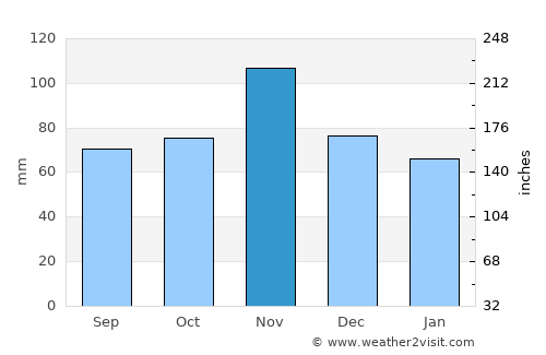 Montevarchi average rain in November