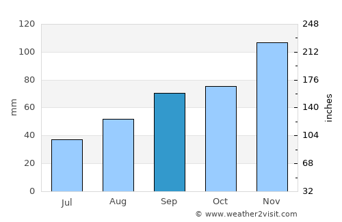 Montevarchi average rain in September