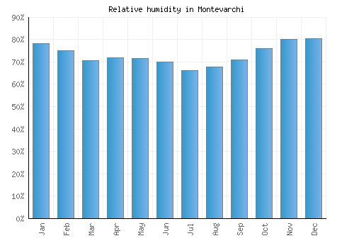 Montevarchi relative humidity averages