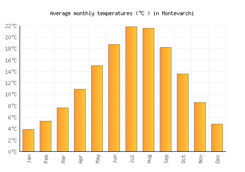 Montevarchi average temperature chart (Celsius)