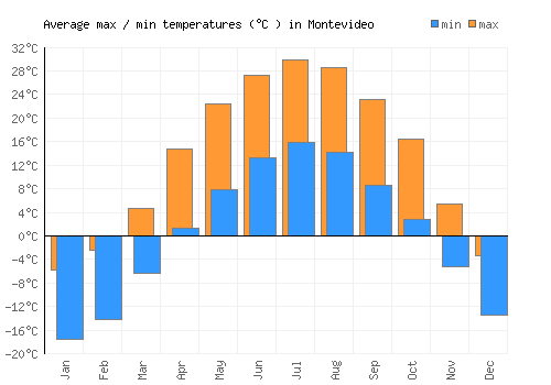 Montevideo average minimum / maximum temperatures (Celsius)