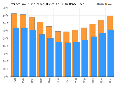 Montevideo average minimum / maximum temperatures (Fahrenheit)