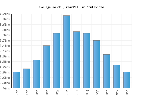 Montevideo monthly rainfall chart (inches)