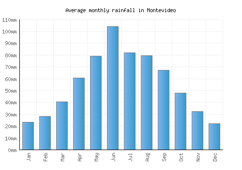 Montevideo monthly rainfall chart (mm)