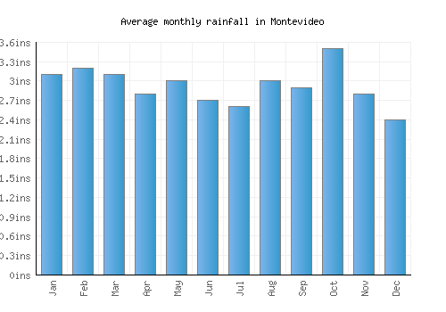 Montevideo monthly rainfall chart (inches)